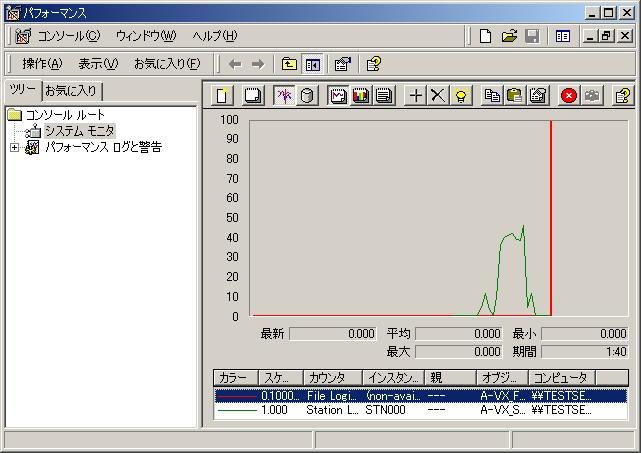 パフォーマンスモニタ