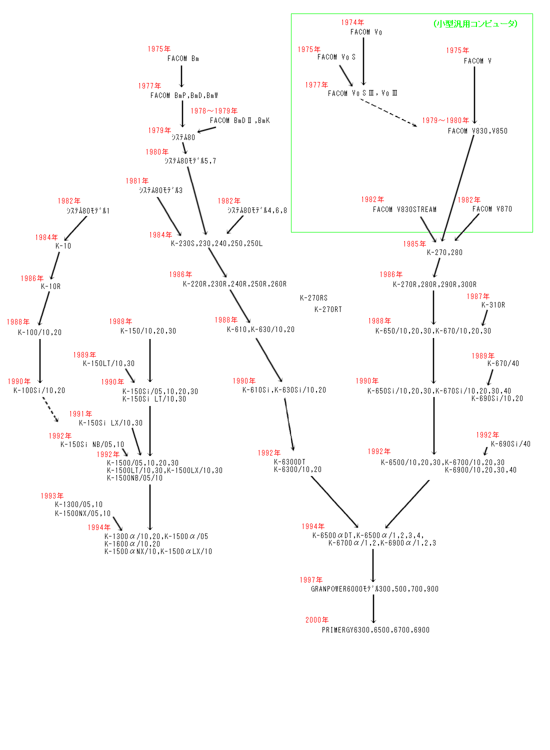 富士通オフコン